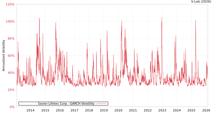 graph of Savior Lifetec Corp GARCH