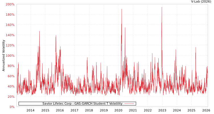 graph of Savior Lifetec Corp GAS-GARCH-T