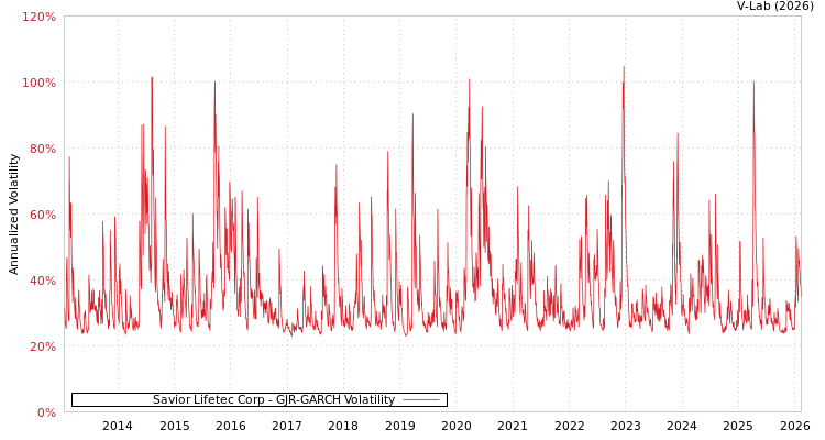 graph of Savior Lifetec Corp GJR-GARCH