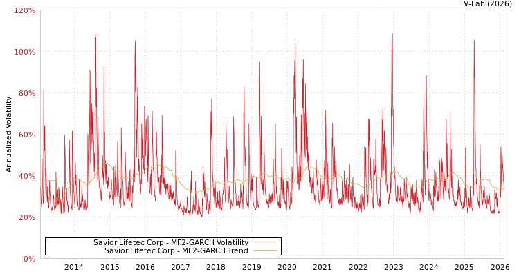 graph of Savior Lifetec Corp MF2-GARCH