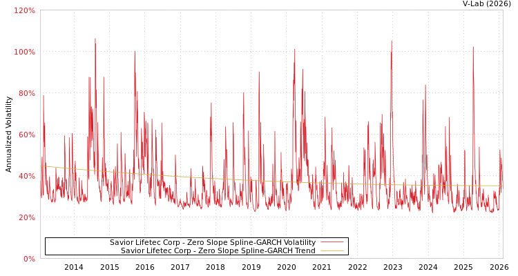 graph of Savior Lifetec Corp S0GARCH
