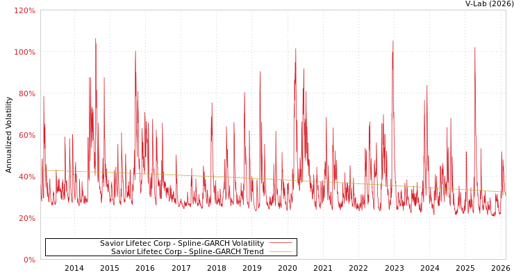 graph of Savior Lifetec Corp SGARCH