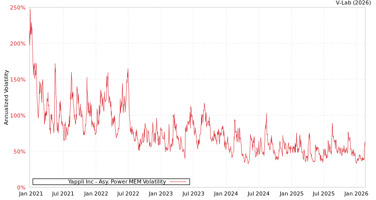graph of Yappli Inc APMEM