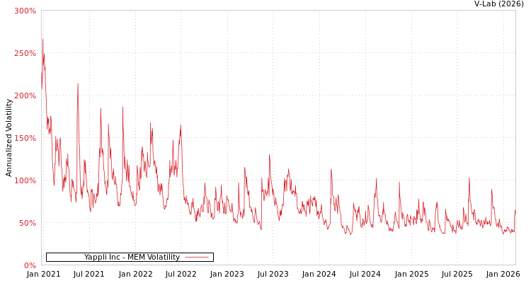 graph of Yappli Inc MEM