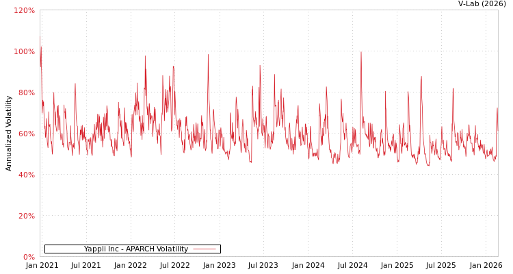 graph of Yappli Inc APARCH