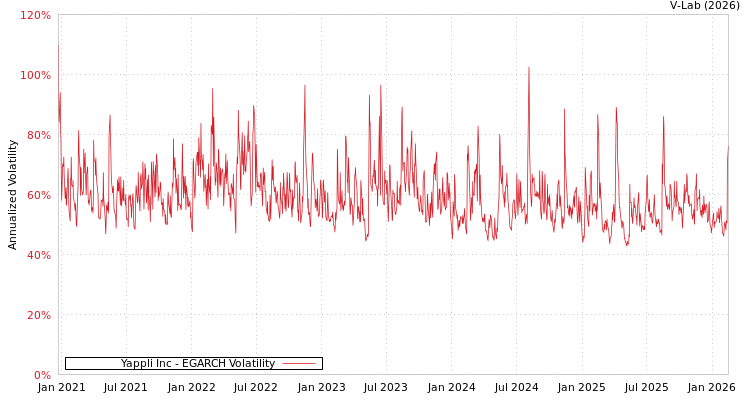 graph of Yappli Inc EGARCH
