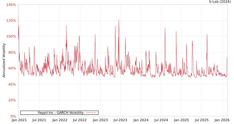 graph of Yappli Inc GARCH