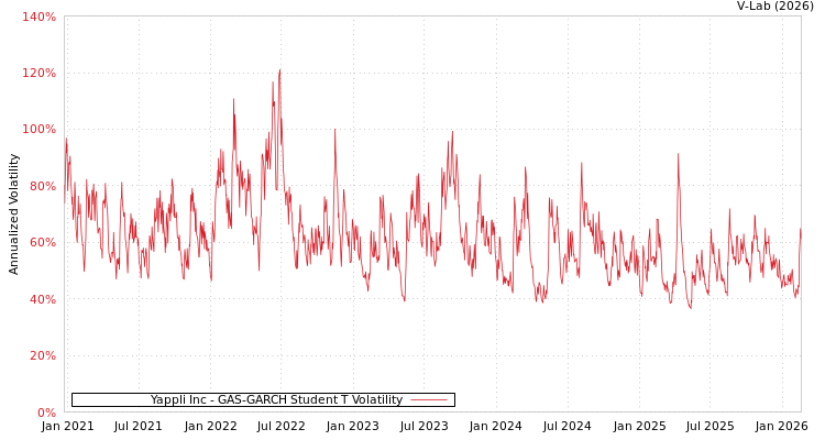 graph of Yappli Inc GAS-GARCH-T