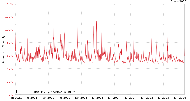 graph of Yappli Inc GJR-GARCH