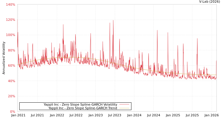 graph of Yappli Inc S0GARCH