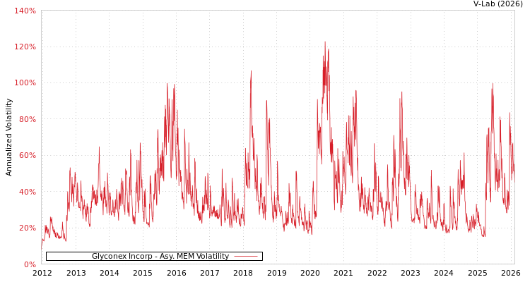 graph of Glyconex Incorp AMEM