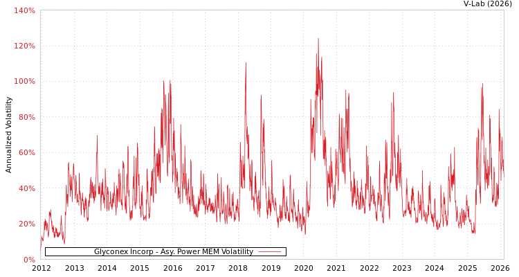 graph of Glyconex Incorp APMEM