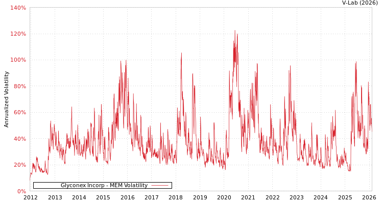 graph of Glyconex Incorp MEM