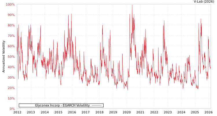 graph of Glyconex Incorp EGARCH