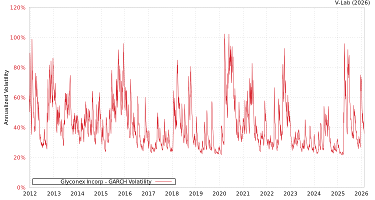graph of Glyconex Incorp GARCH