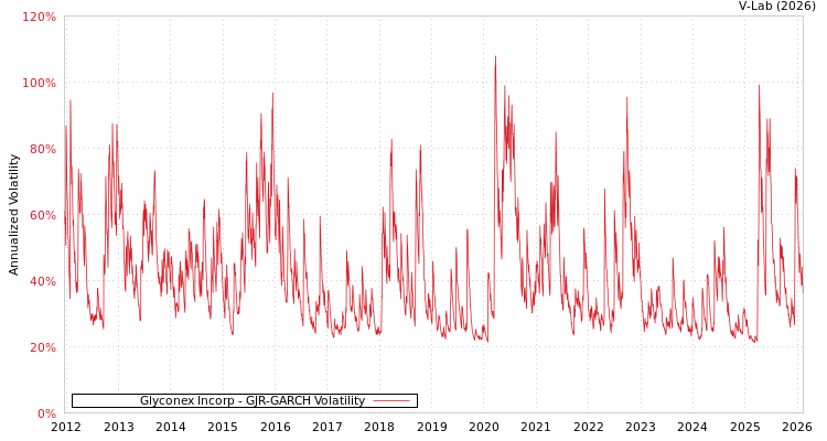 graph of Glyconex Incorp GJR-GARCH