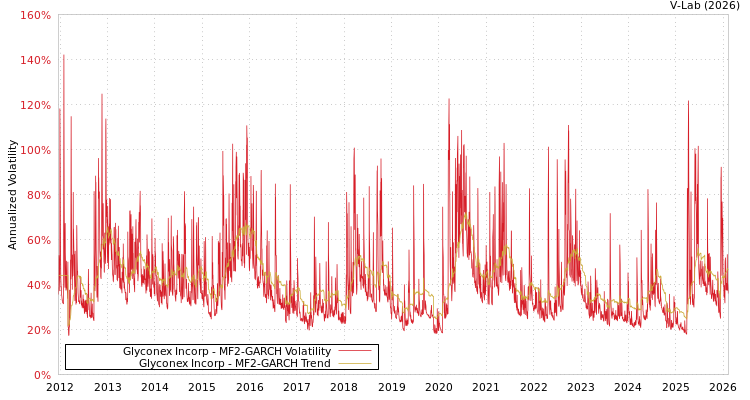 graph of Glyconex Incorp MF2-GARCH