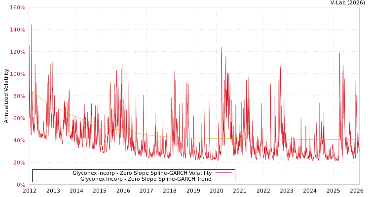graph of Glyconex Incorp S0GARCH
