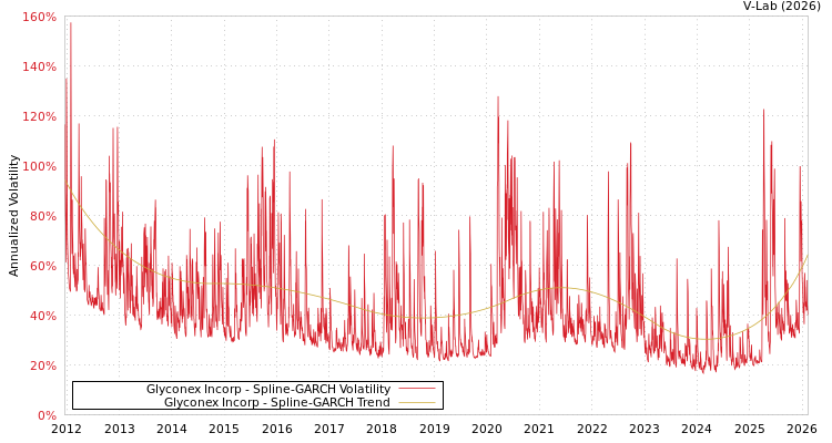 graph of Glyconex Incorp SGARCH