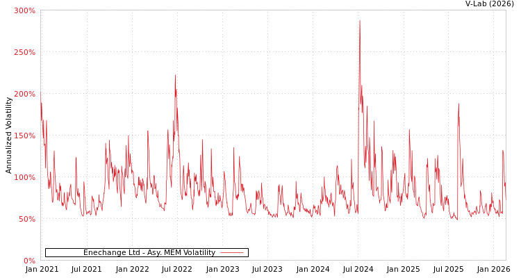 graph of Enechange Ltd AMEM