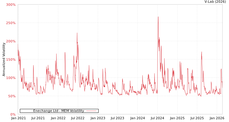 graph of Enechange Ltd MEM