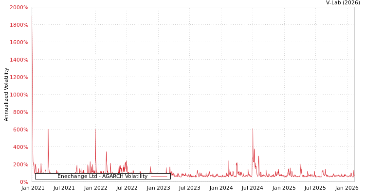 graph of Enechange Ltd AGARCH