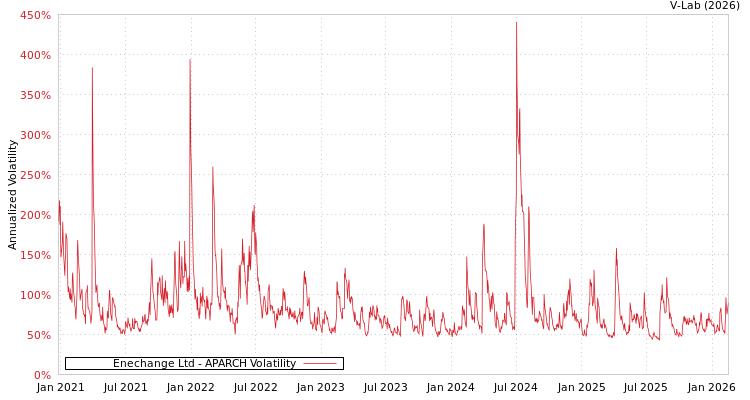 graph of Enechange Ltd APARCH