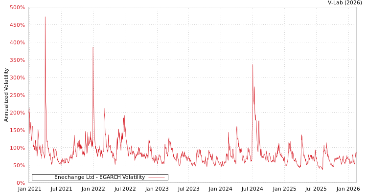 graph of Enechange Ltd EGARCH