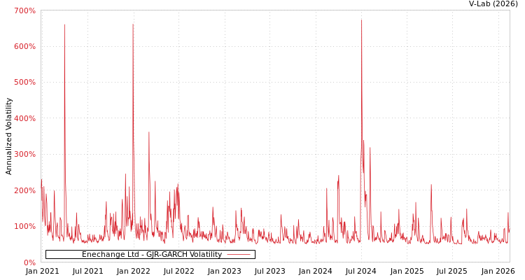 graph of Enechange Ltd GJR-GARCH