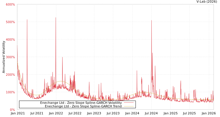 graph of Enechange Ltd S0GARCH