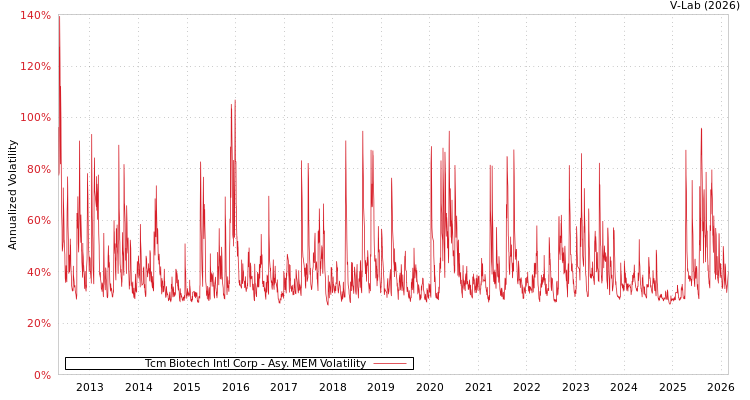 graph of Tcm Biotech Intl Corp AMEM