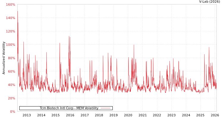 graph of Tcm Biotech Intl Corp MEM