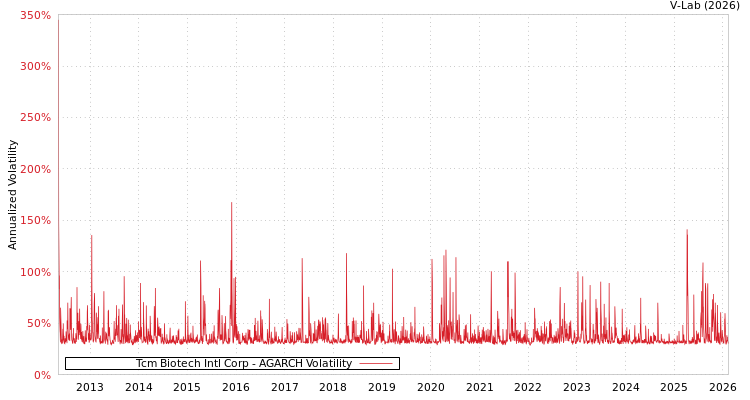 graph of Tcm Biotech Intl Corp AGARCH