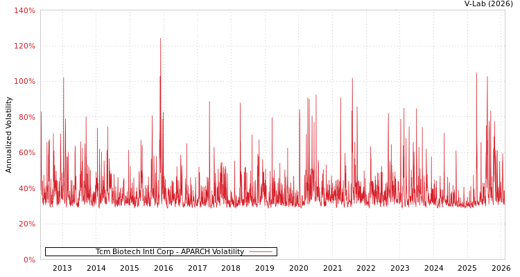 graph of Tcm Biotech Intl Corp APARCH