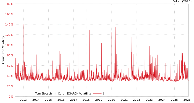 graph of Tcm Biotech Intl Corp EGARCH