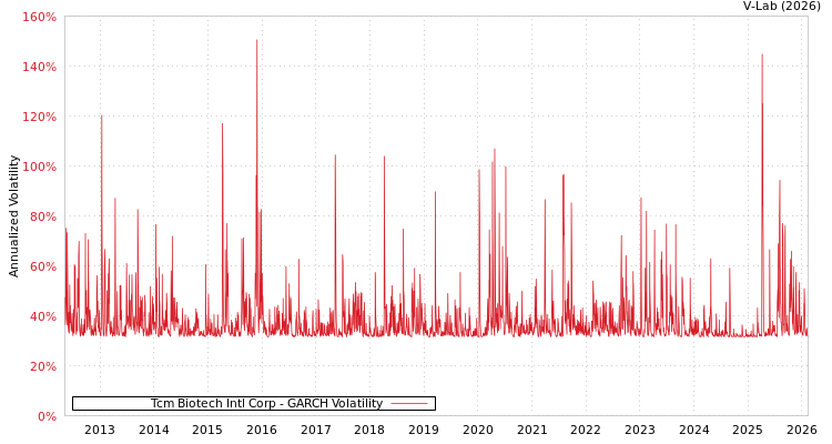graph of Tcm Biotech Intl Corp GARCH