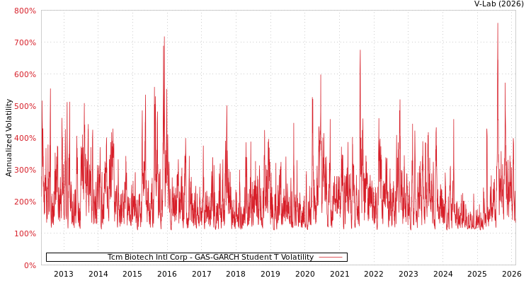 graph of Tcm Biotech Intl Corp GAS-GARCH-T