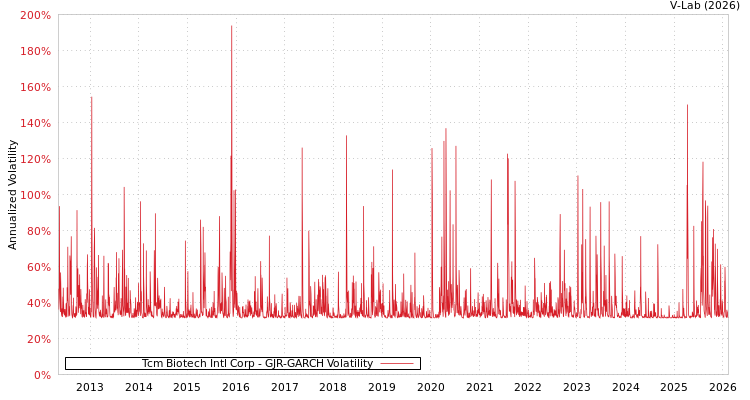 graph of Tcm Biotech Intl Corp GJR-GARCH
