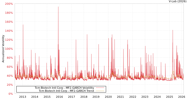 graph of Tcm Biotech Intl Corp MF2-GARCH