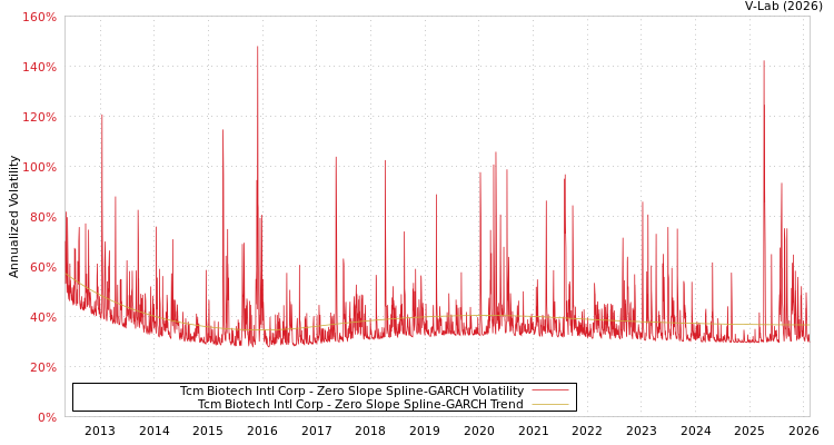 graph of Tcm Biotech Intl Corp S0GARCH