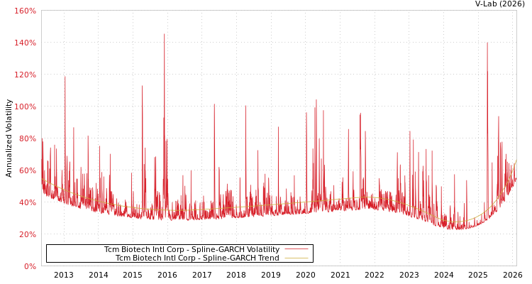 graph of Tcm Biotech Intl Corp SGARCH