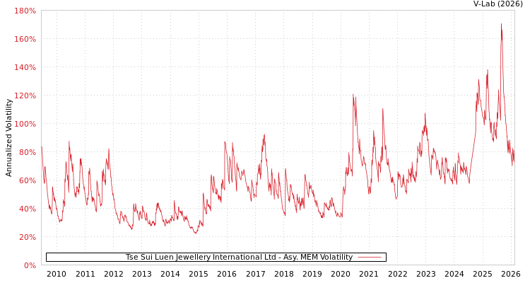 graph of Tse Sui Luen Jewellery International Ltd AMEM