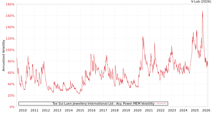 graph of Tse Sui Luen Jewellery International Ltd APMEM