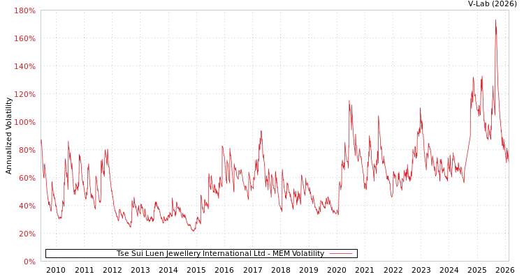 graph of Tse Sui Luen Jewellery International Ltd MEM