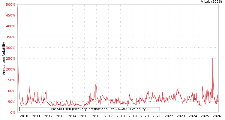 graph of Tse Sui Luen Jewellery International Ltd AGARCH