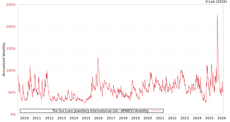 graph of Tse Sui Luen Jewellery International Ltd APARCH