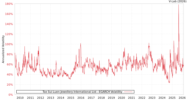 graph of Tse Sui Luen Jewellery International Ltd EGARCH