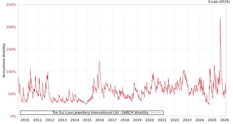 graph of Tse Sui Luen Jewellery International Ltd GARCH