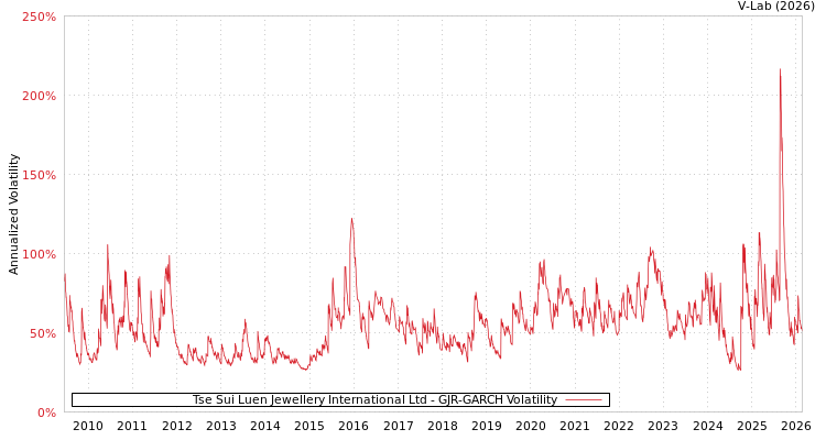 graph of Tse Sui Luen Jewellery International Ltd GJR-GARCH