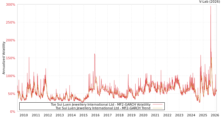 graph of Tse Sui Luen Jewellery International Ltd MF2-GARCH
